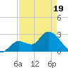 Content Passage tide chart for Saturday, April 19, 2025