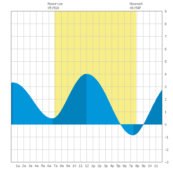 Content Passage tide chart for Saturday, April 26, 2025