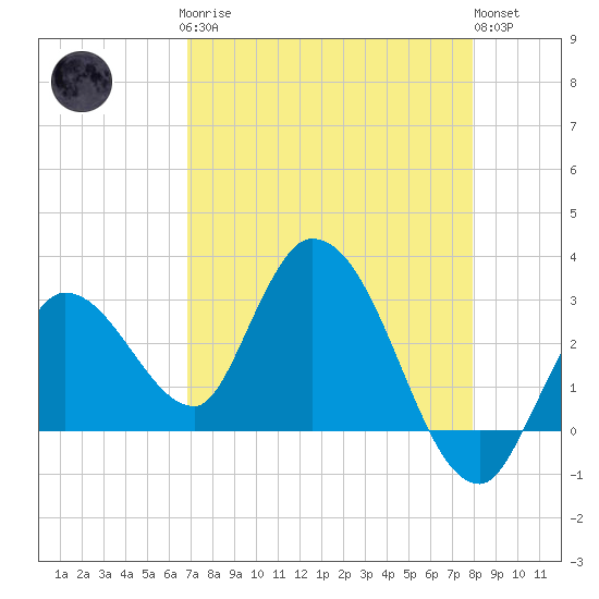 Content Passage tide chart for Sunday, April 27, 2025