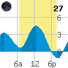 Content Passage tide chart for Sunday, April 27, 2025