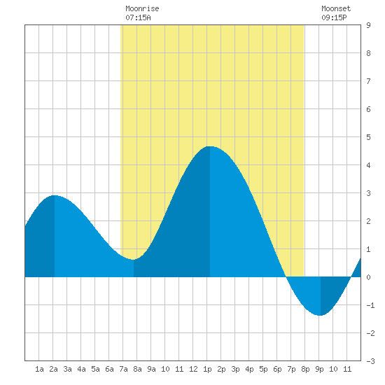 Content Passage tide chart for Monday, April 28, 2025
