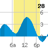 Content Passage tide chart for Monday, April 28, 2025