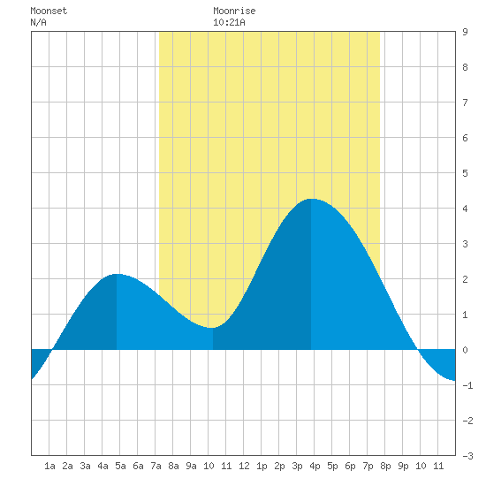 Content Passage tide chart for Wednesday, April 2, 2025
