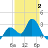 Content Passage tide chart for Wednesday, April 2, 2025