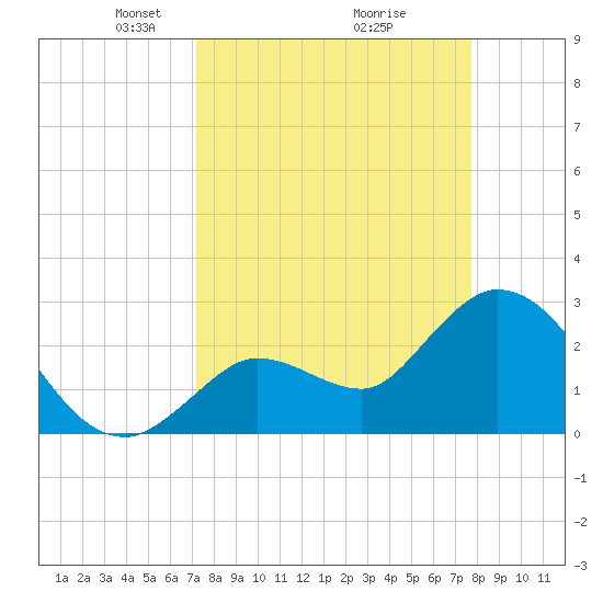 Content Passage tide chart for Sunday, April 6, 2025
