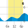 Content Passage tide chart for Sunday, April 6, 2025