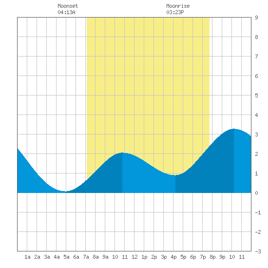 Content Passage tide chart for Monday, April 7, 2025