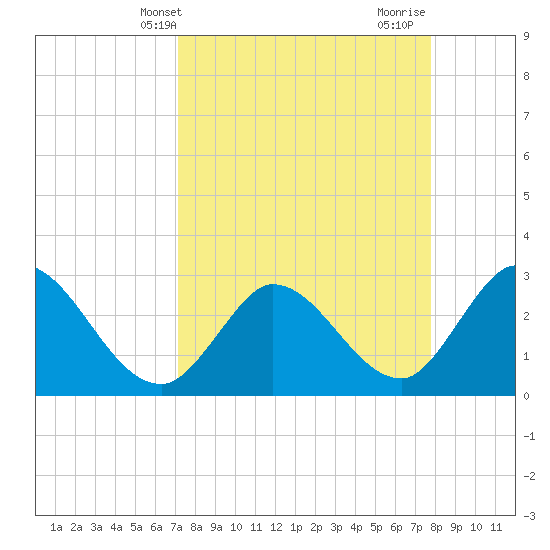 Content Passage tide chart for Wednesday, April 9, 2025