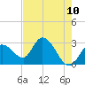 Content Passage tide chart for Saturday, May 10, 2025