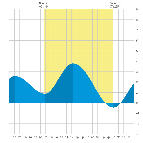 Content Passage tide chart for Sunday, May 11, 2025