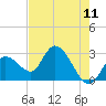Content Passage tide chart for Sunday, May 11, 2025