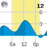 Content Passage tide chart for Monday, May 12, 2025