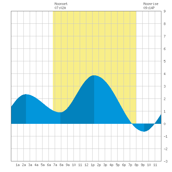 Content Passage tide chart for Tuesday, May 13, 2025