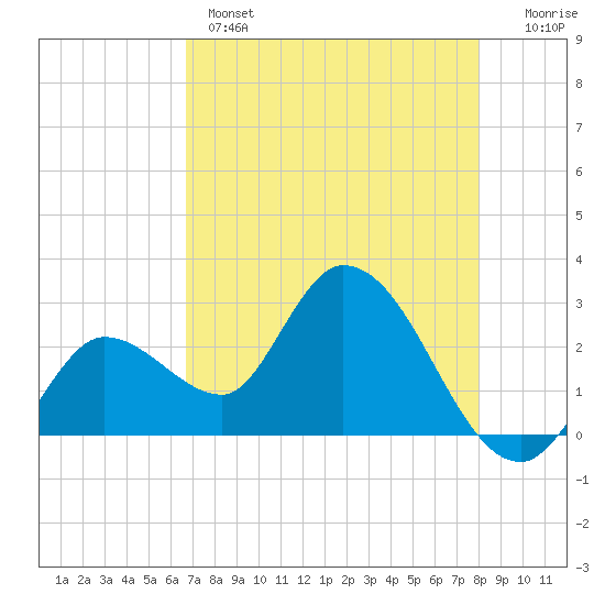 Content Passage tide chart for Wednesday, May 14, 2025