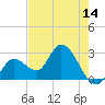 Content Passage tide chart for Wednesday, May 14, 2025