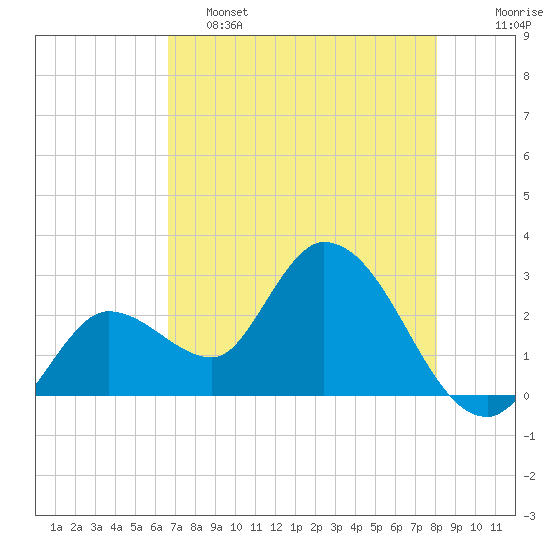 Content Passage tide chart for Thursday, May 15, 2025
