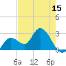 Content Passage tide chart for Thursday, May 15, 2025