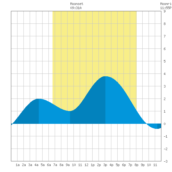 Content Passage tide chart for Friday, May 16, 2025