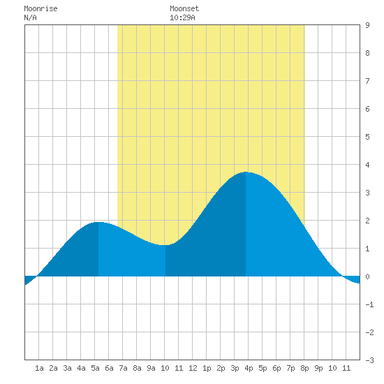 Content Passage tide chart for Saturday, May 17, 2025