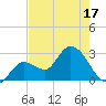 Content Passage tide chart for Saturday, May 17, 2025
