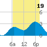Content Passage tide chart for Monday, May 19, 2025