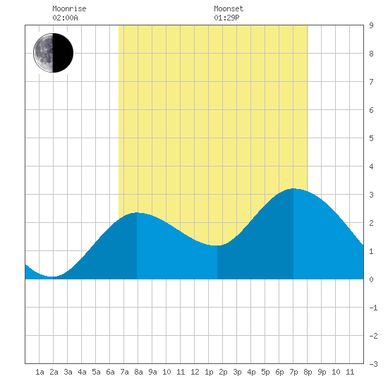 Content Passage tide chart for Tuesday, May 20, 2025