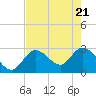 Content Passage tide chart for Wednesday, May 21, 2025
