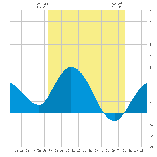 Content Passage tide chart for Saturday, May 24, 2025