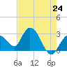 Content Passage tide chart for Saturday, May 24, 2025