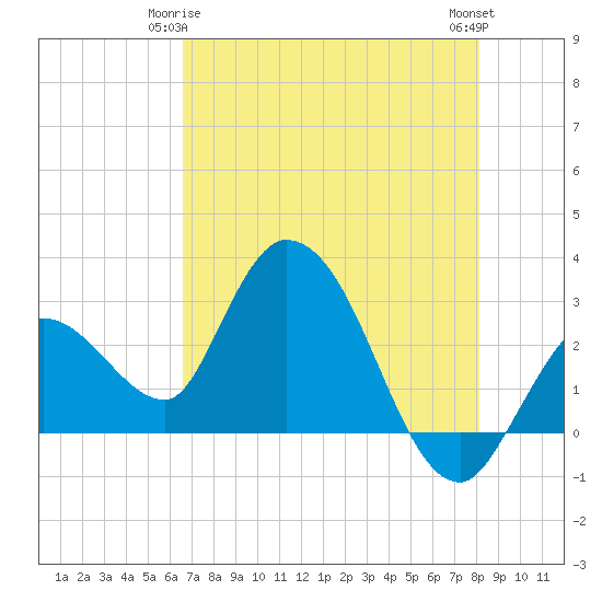Content Passage tide chart for Sunday, May 25, 2025