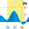 Content Passage tide chart for Sunday, May 25, 2025