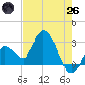 Content Passage tide chart for Monday, May 26, 2025