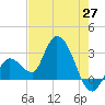 Content Passage tide chart for Tuesday, May 27, 2025