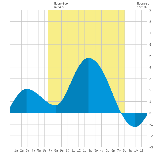 Content Passage tide chart for Wednesday, May 28, 2025