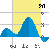 Content Passage tide chart for Wednesday, May 28, 2025