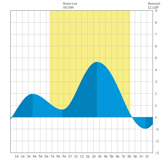 Content Passage tide chart for Thursday, May 29, 2025