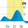 Content Passage tide chart for Thursday, May 29, 2025