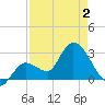 Content Passage tide chart for Friday, May 2, 2025