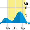 Content Passage tide chart for Friday, May 30, 2025