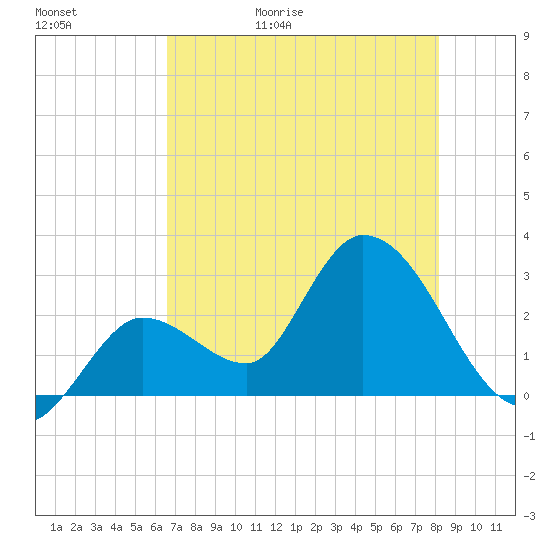 Content Passage tide chart for Saturday, May 31, 2025