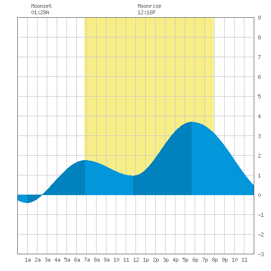 Content Passage tide chart for Saturday, May 3, 2025