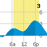Content Passage tide chart for Saturday, May 3, 2025