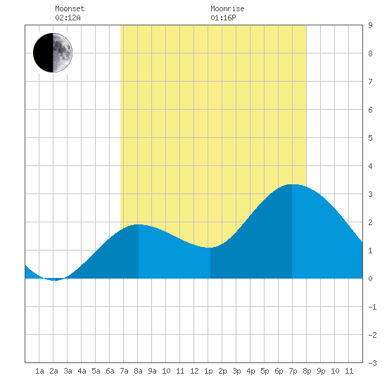Content Passage tide chart for Sunday, May 4, 2025