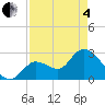 Content Passage tide chart for Sunday, May 4, 2025