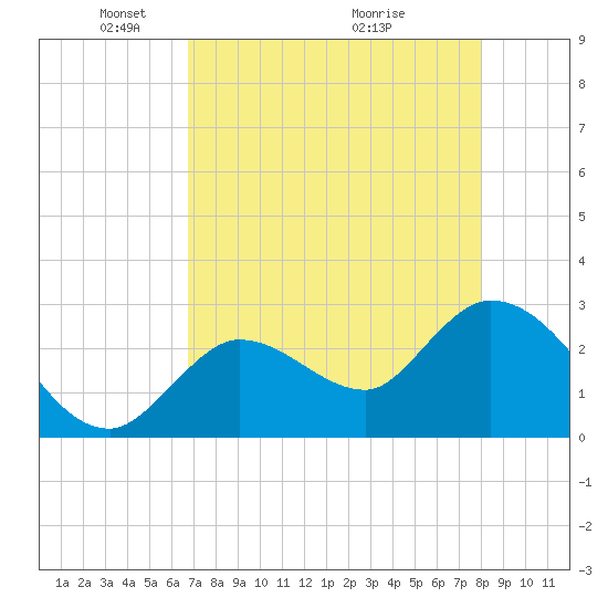 Content Passage tide chart for Monday, May 5, 2025