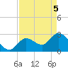 Content Passage tide chart for Monday, May 5, 2025
