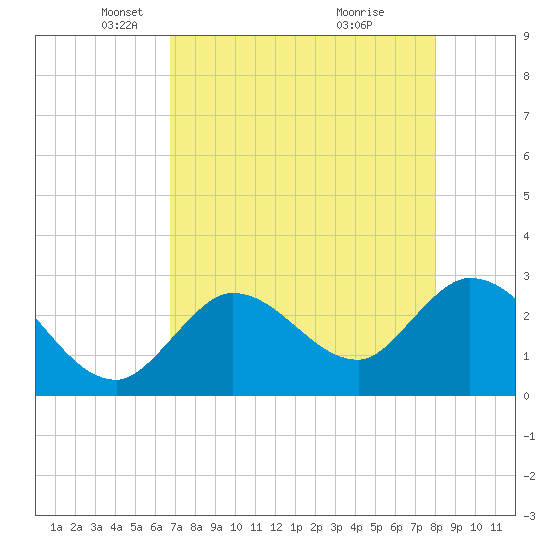 Content Passage tide chart for Tuesday, May 6, 2025