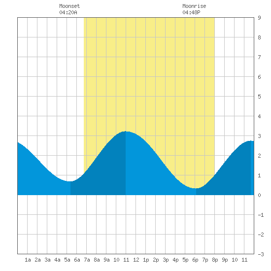 Content Passage tide chart for Thursday, May 8, 2025