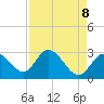 Content Passage tide chart for Thursday, May 8, 2025