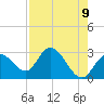 Content Passage tide chart for Friday, May 9, 2025